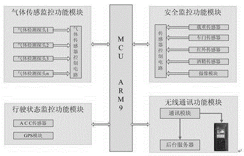 Multi-sensor-fusion-based automobile transportation monitoring and management system