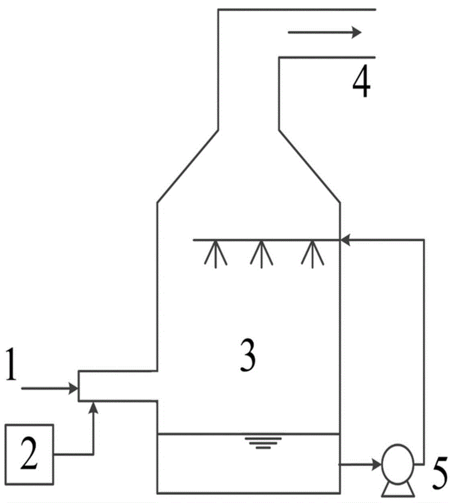Simultaneous desulfurization and denitrification method for flue gas