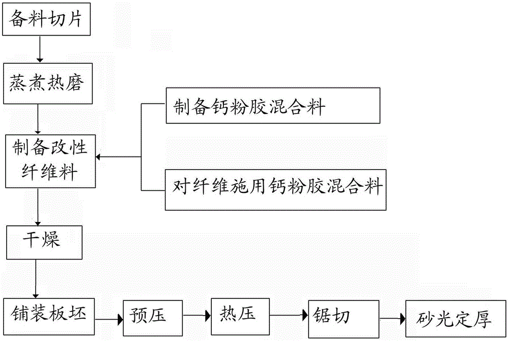 A production process of modified fiber board