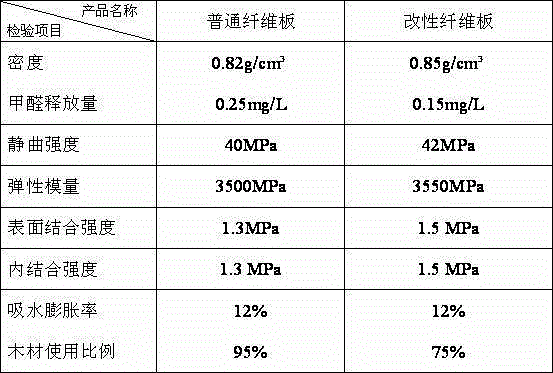 A production process of modified fiber board