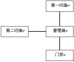 Remote-end authorization type access control system