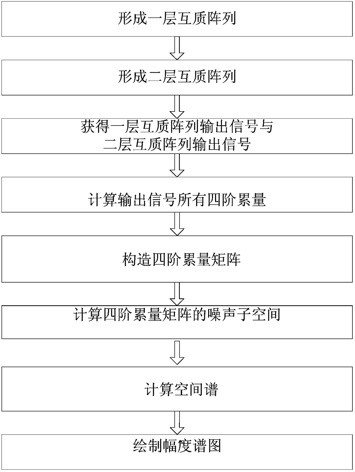 Estimation method of angle of arrival angle of coprime array based on fourth-order cumulant