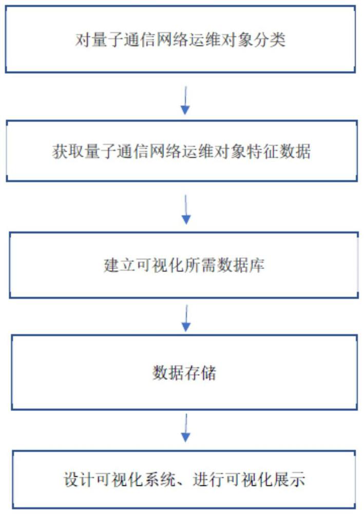 Quantum communication network operation and maintenance visualization method