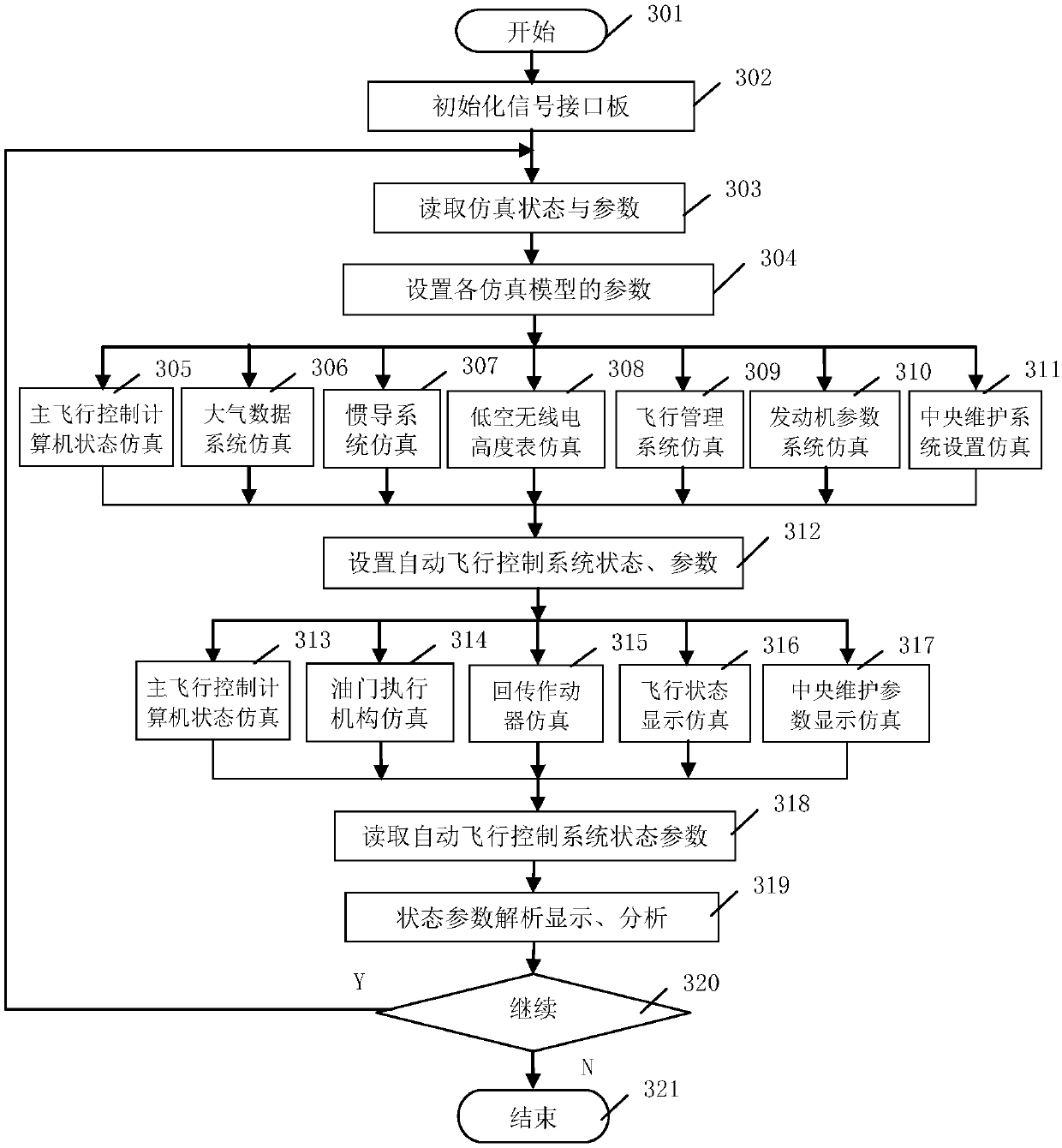 A Test System for Automatic Flight Control System