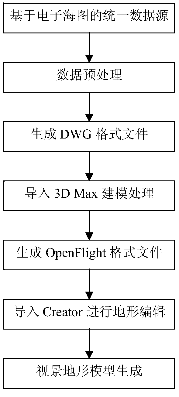 Three-dimensional terrain and radar terrain generating method based on S-57 electronic chart data