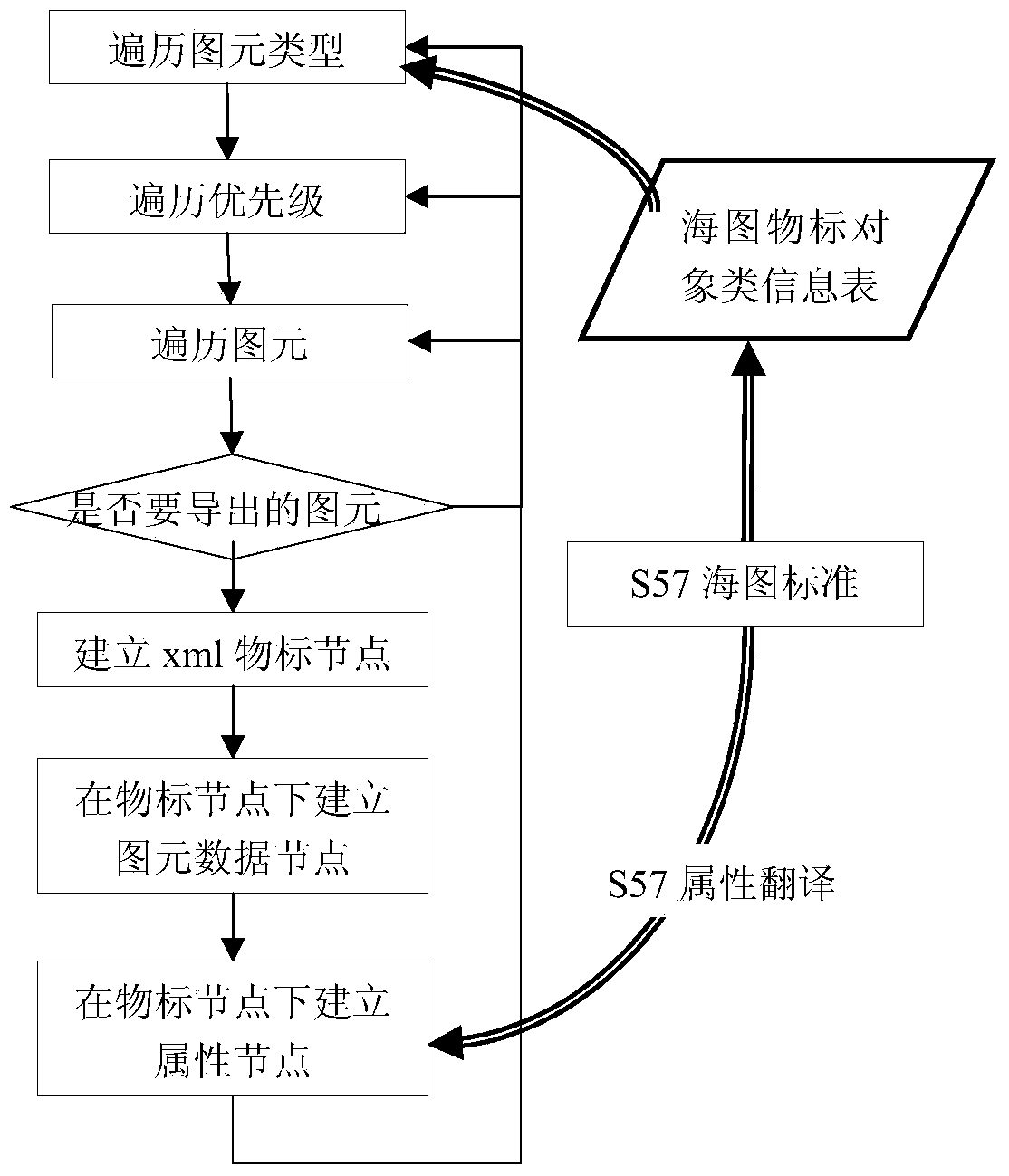 Three-dimensional terrain and radar terrain generating method based on S-57 electronic chart data