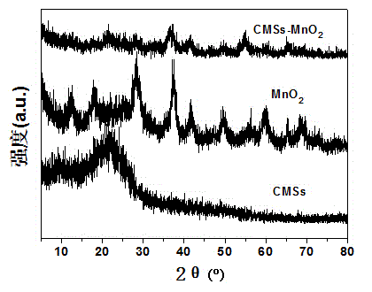 Preparation method of manganese dioxide/ carbon microspheres composite material and application of composite material serving as supercapacitor electrode material