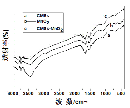 Preparation method of manganese dioxide/ carbon microspheres composite material and application of composite material serving as supercapacitor electrode material