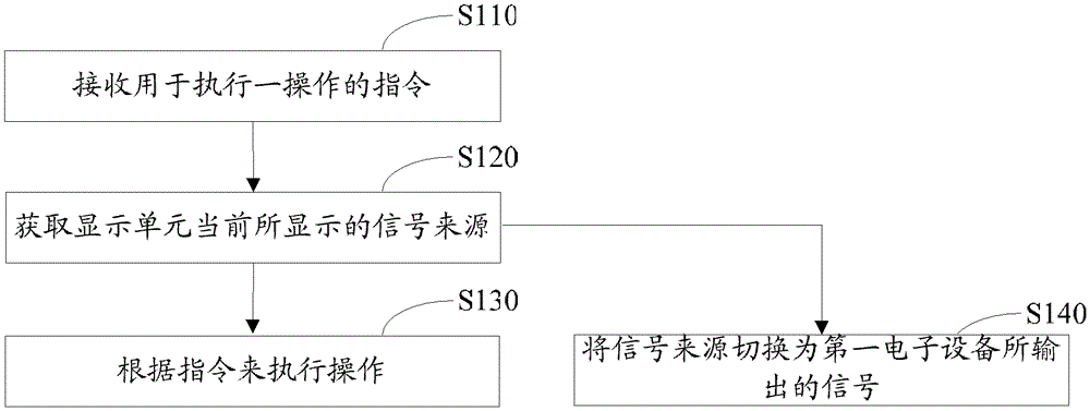 Display signal switching method, electronic device and electronic system