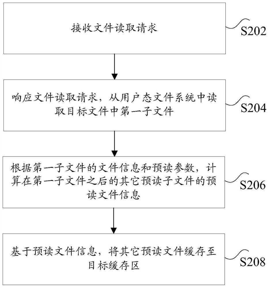 File pre-reading method and device based on user space file system FUSE and electronic equipment