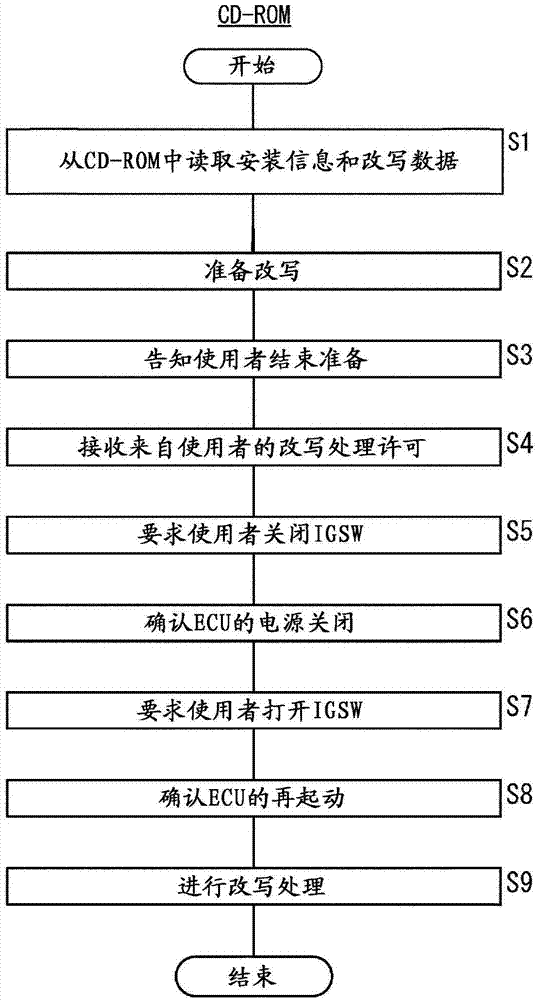 Program rewriting system for vehicles