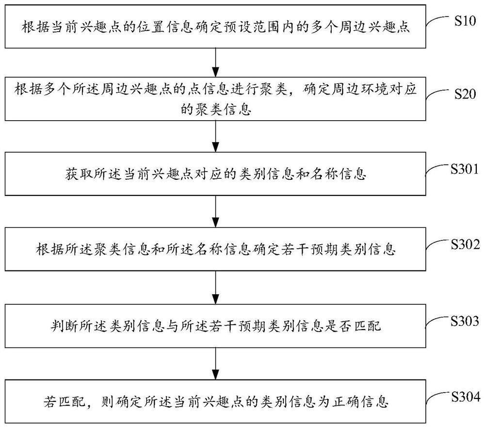 POI (Point of Interest) category correction method and device, equipment and storage medium