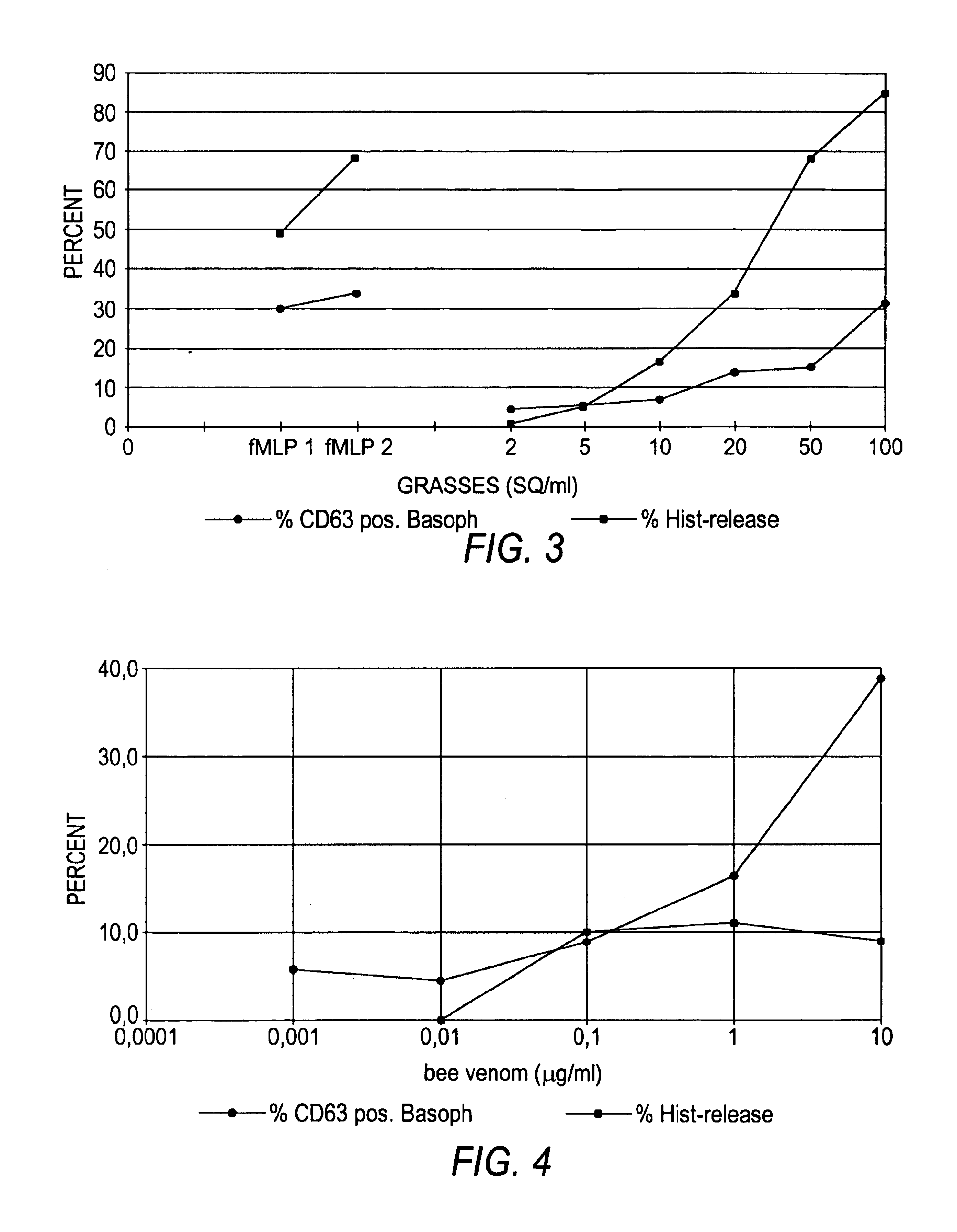 Basophil degranulation test