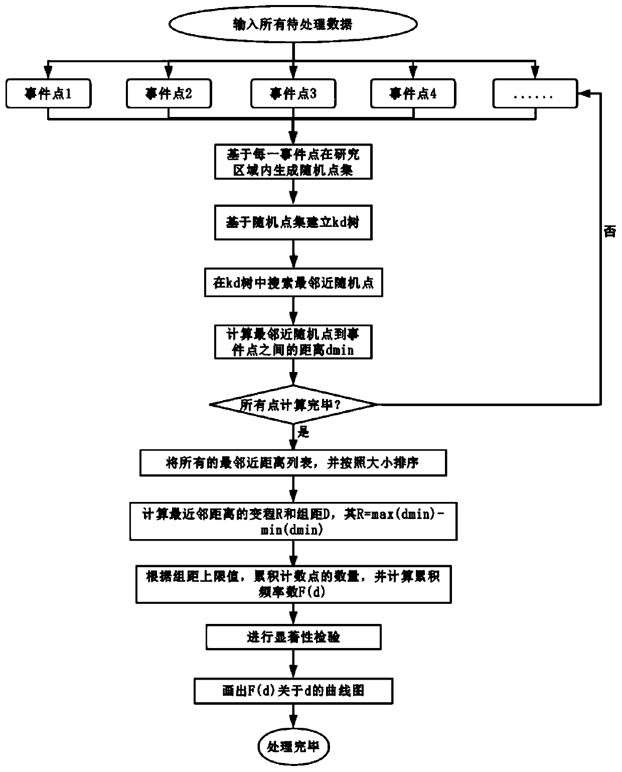 Crime big data point mode analysis method based on F function and improved KD tree