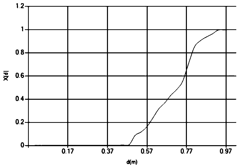 Crime big data point mode analysis method based on F function and improved KD tree