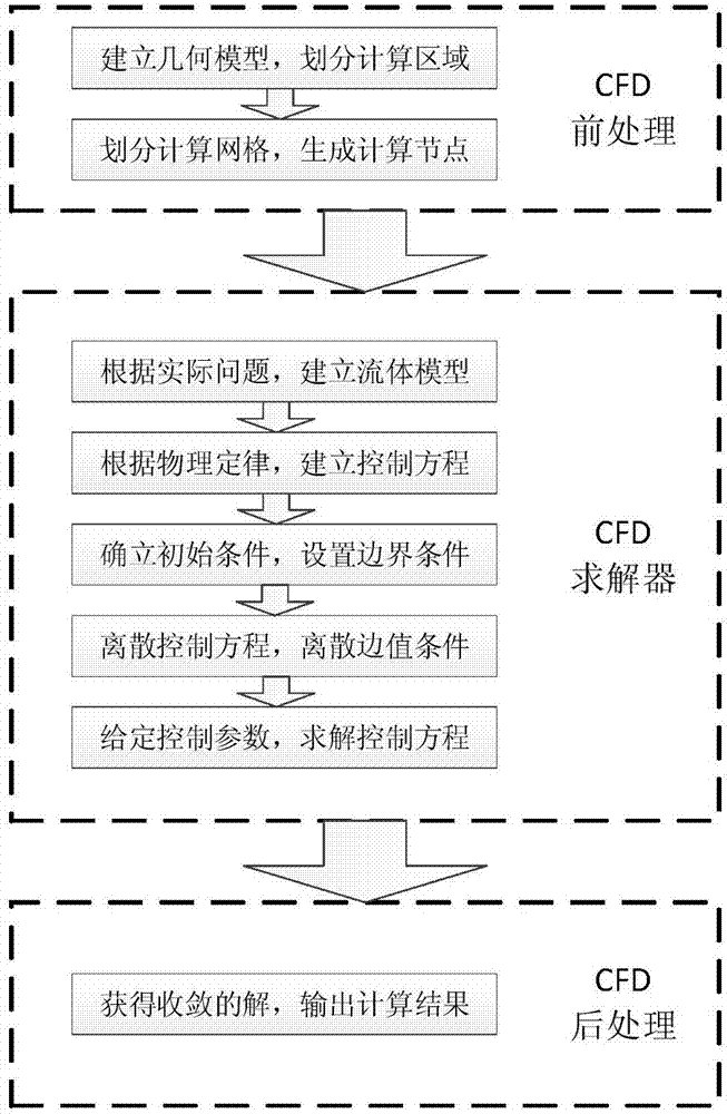 CFD pneumatic modeling method for hypersonic aerocraft