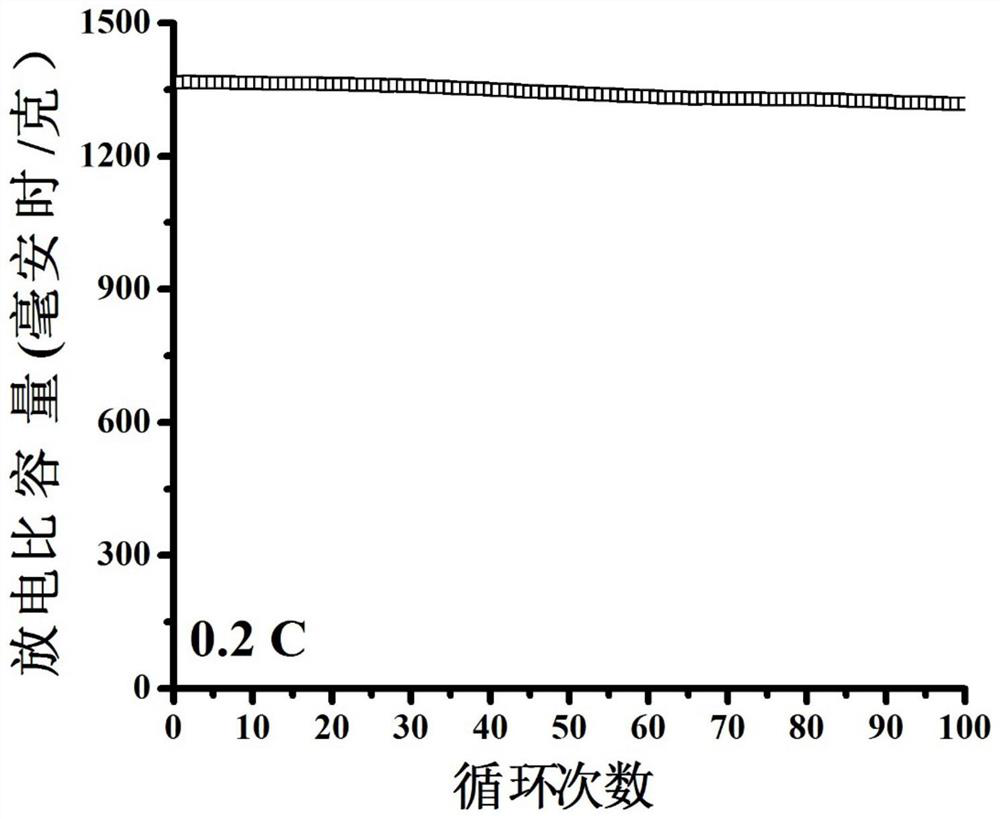 A preparation method of zif8/zinc oxide composite material for functional interlayer of lithium-sulfur battery