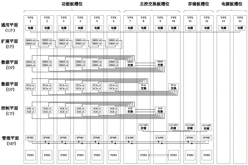 Adaptive variable redundancy 3U signal processing backboard based on VPX bus