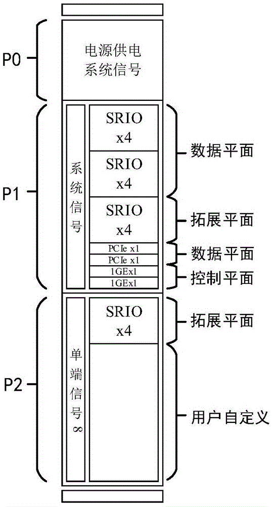 Adaptive variable redundancy 3U signal processing backboard based on VPX bus