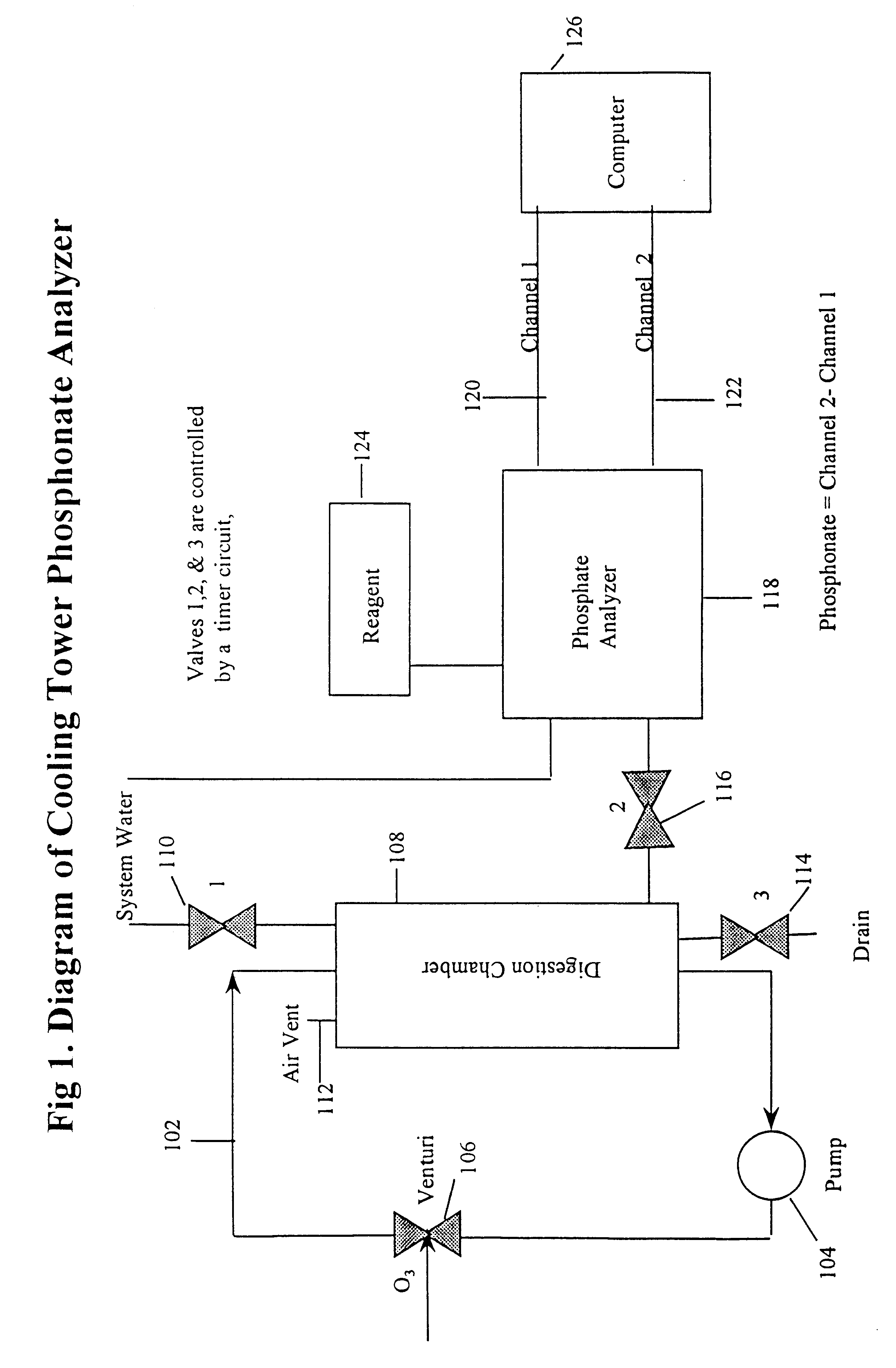 Oxidation and measurement of phosphonates in aqueous solutions