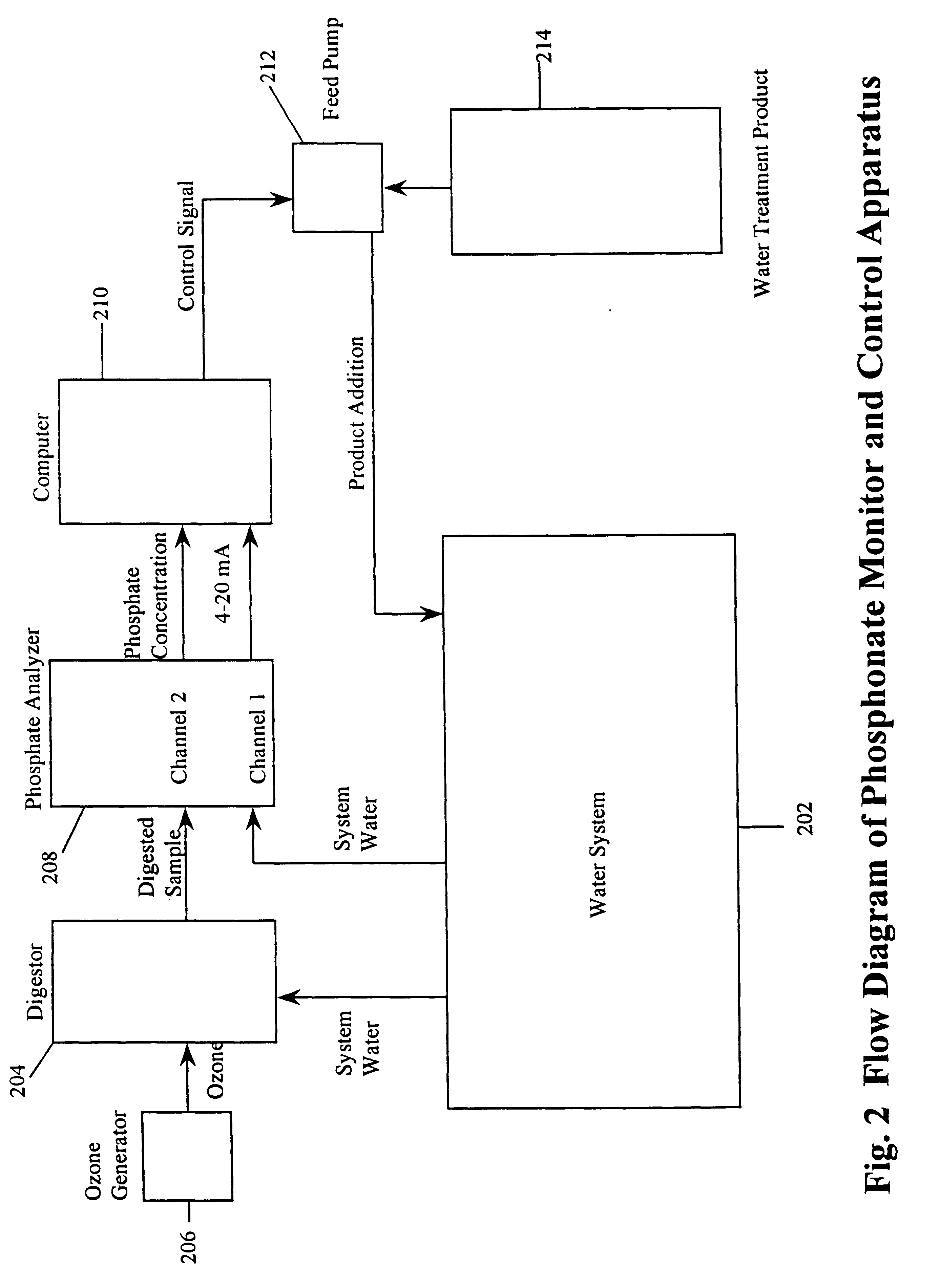 Oxidation and measurement of phosphonates in aqueous solutions