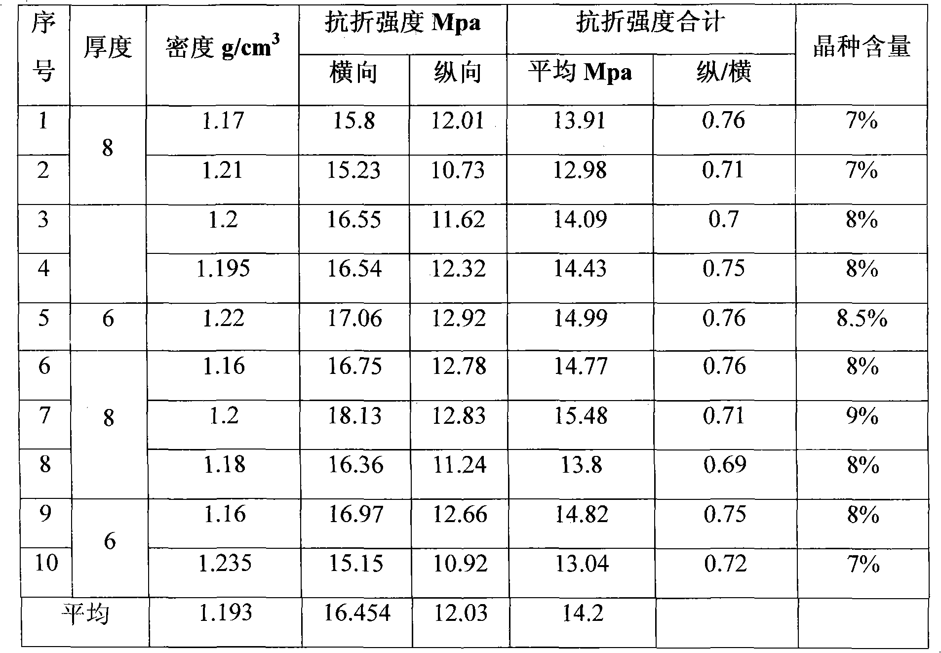 Process for manufacturing high-strength low-density asbestos fiber-free enhanced silicate plate