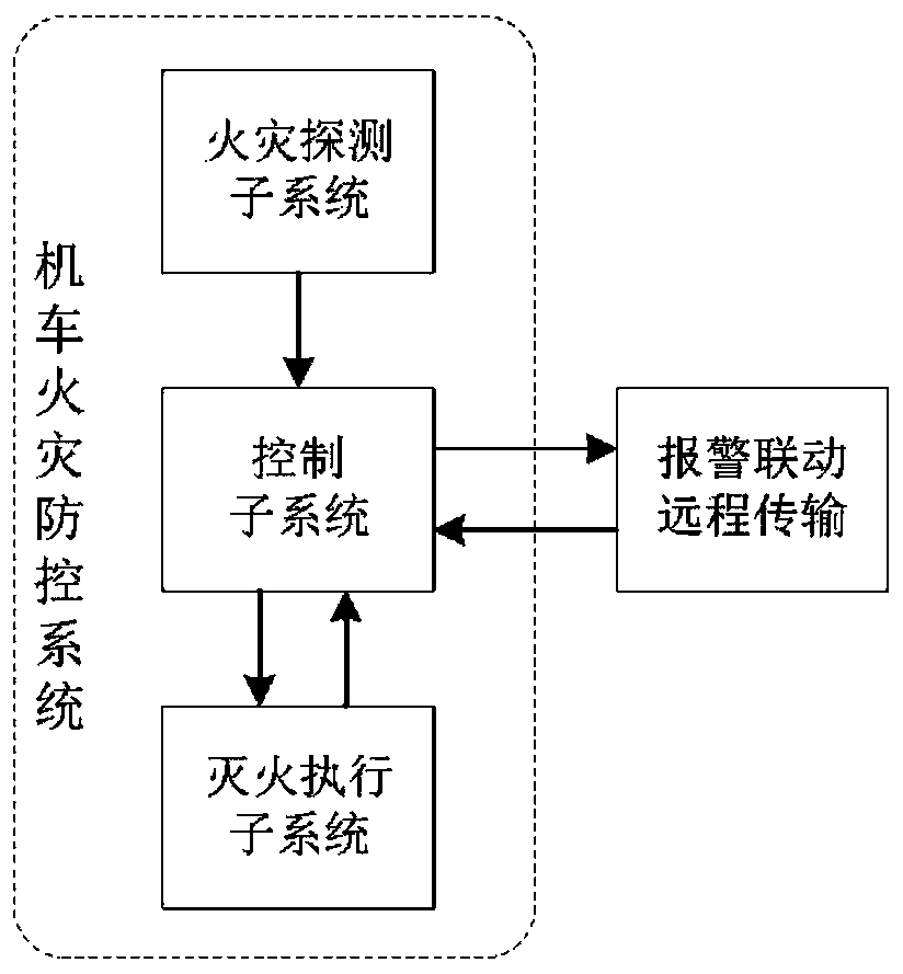 Locomotive fire prevention and control system