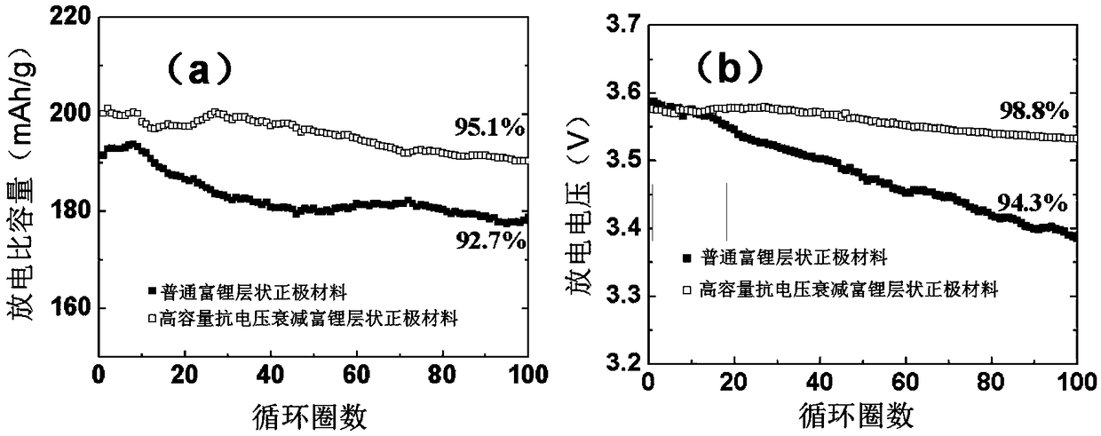 A method for preparing a lithium-rich layered cathode material with high cycle capacity and voltage fading resistance