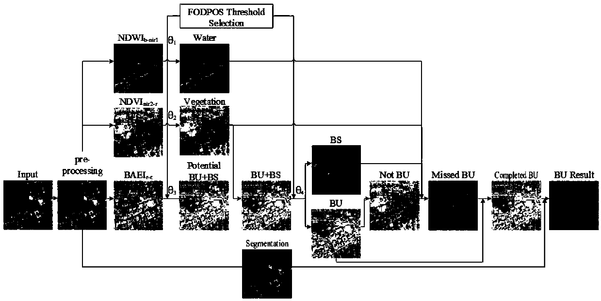 An object-based satellite image multi-index built-up area automatic extraction method