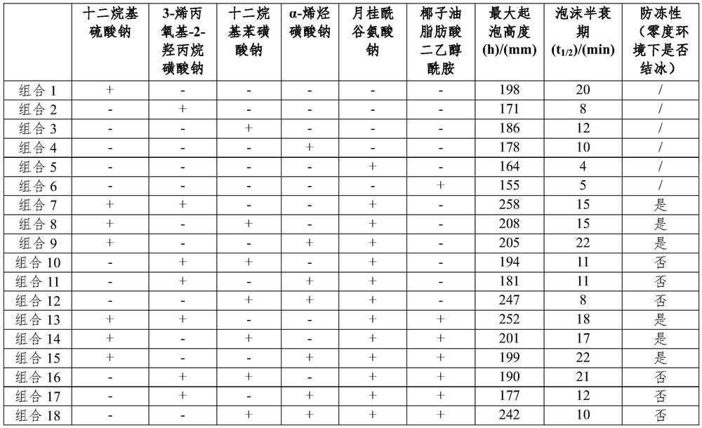 Foaming liquid applied to urban smart ecological mobile toilet and preparation method thereof