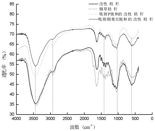 Method for treatment of anionic pollutant containing wastewater with modified tobacco straw