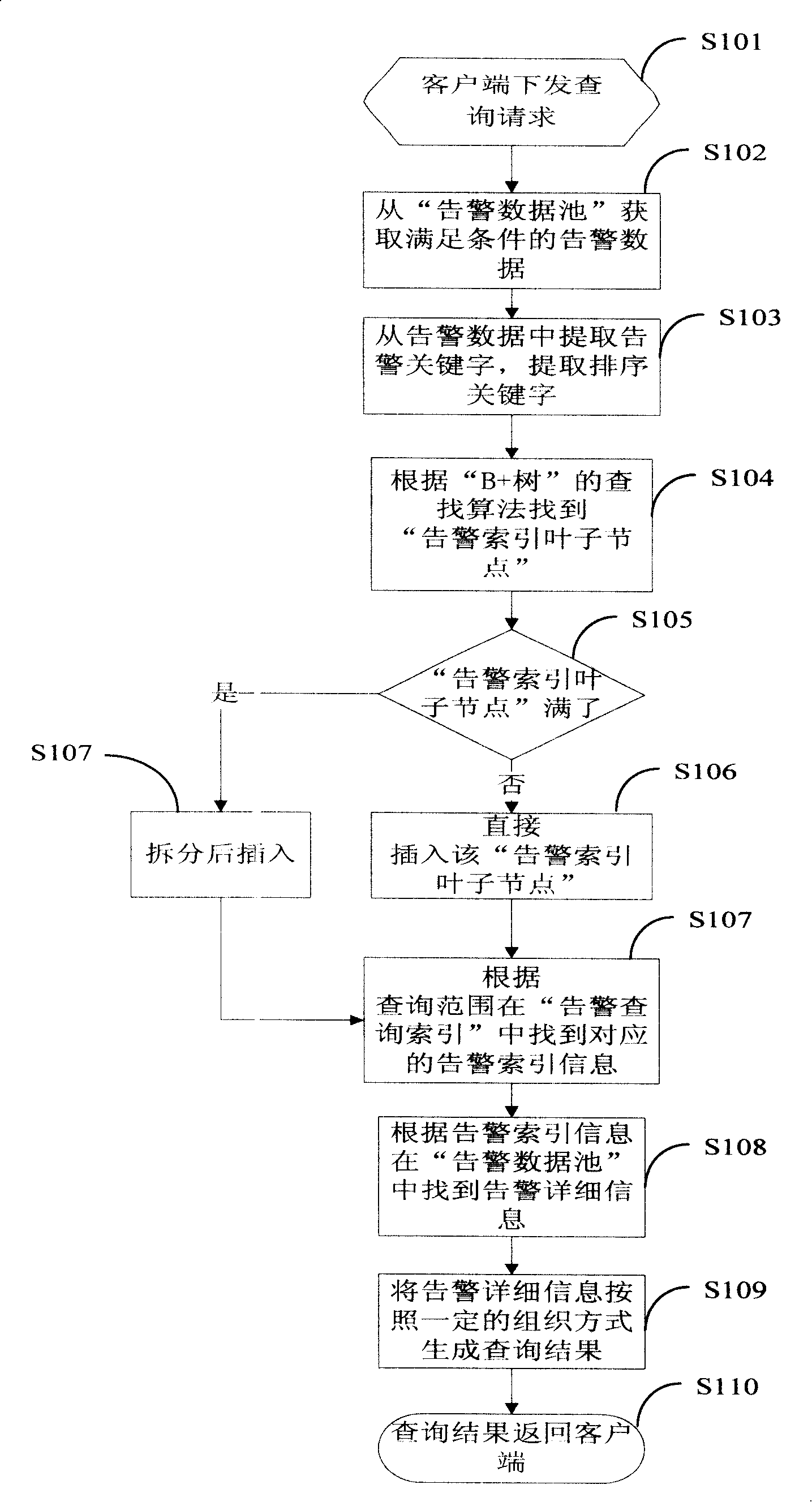 Method of managing alarm inquiry