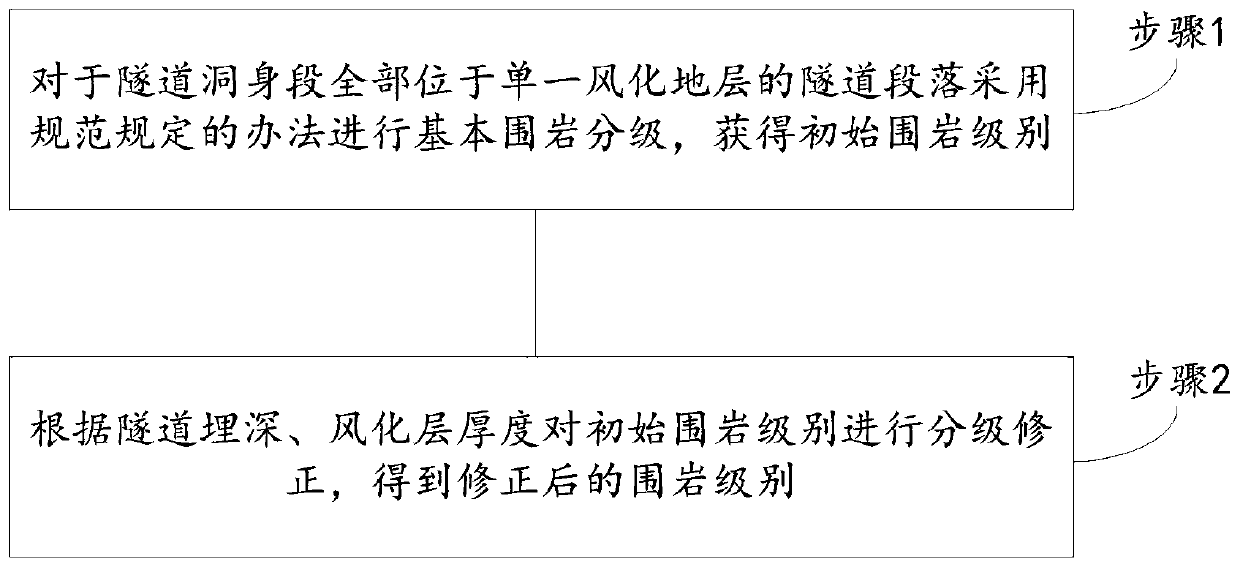 Surrounding rock grading correction method and device based on tunnel buried depth and weathered layer thickness