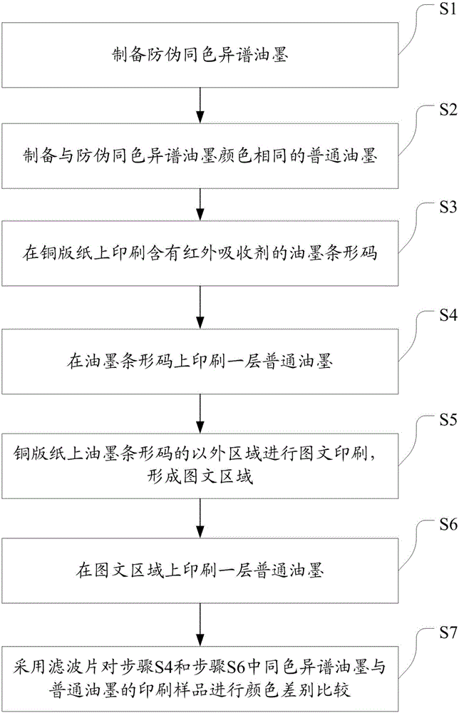 Anti-counterfeiting metamerism ink as well as preparation method and printing method of anti-counterfeiting metamerism ink