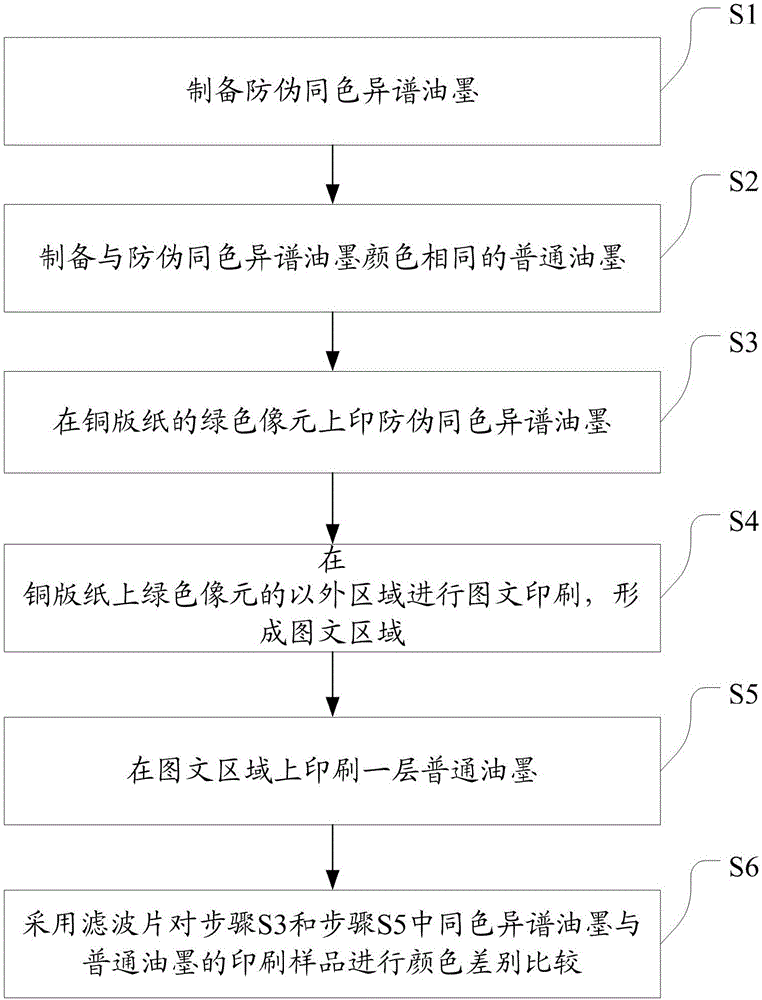 Anti-counterfeiting metamerism ink as well as preparation method and printing method of anti-counterfeiting metamerism ink