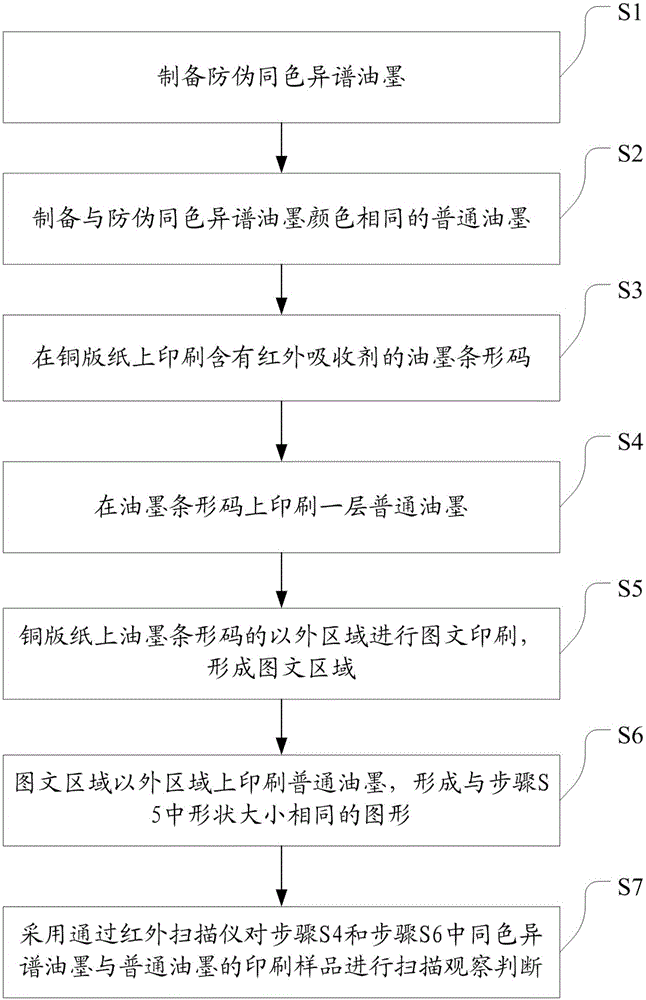 Anti-counterfeiting metamerism ink as well as preparation method and printing method of anti-counterfeiting metamerism ink