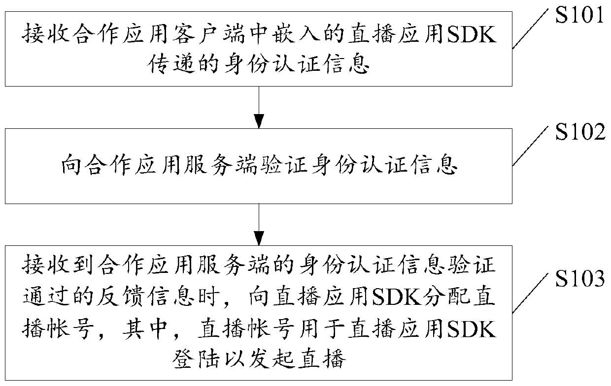 A live broadcast method, a live broadcast application server, and a cooperative application client