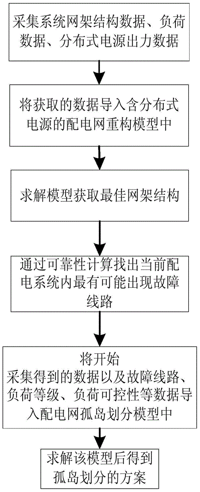 Power distribution network reconstruction and island division method containing distributed power supply