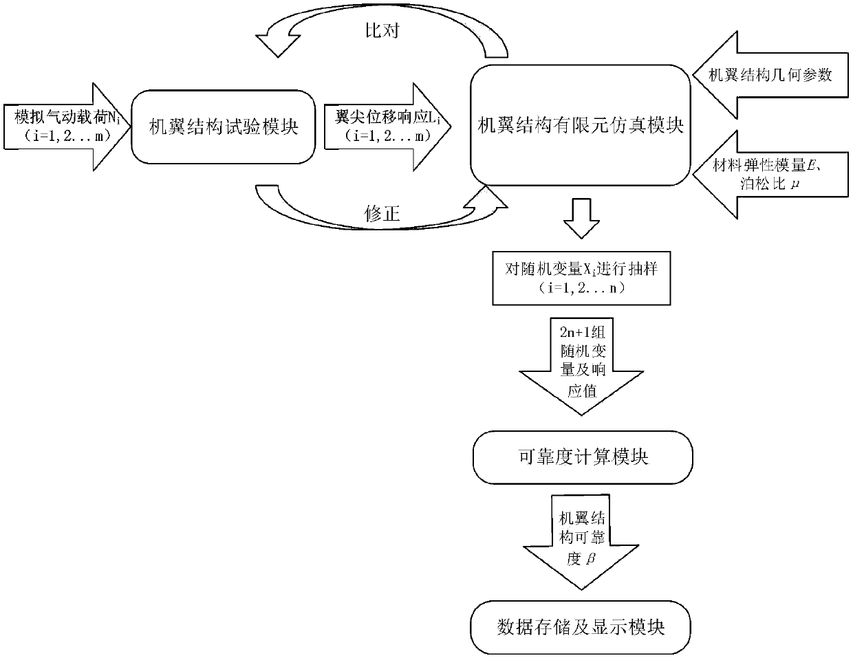 A wing reliability evaluation system and method based on response surface method