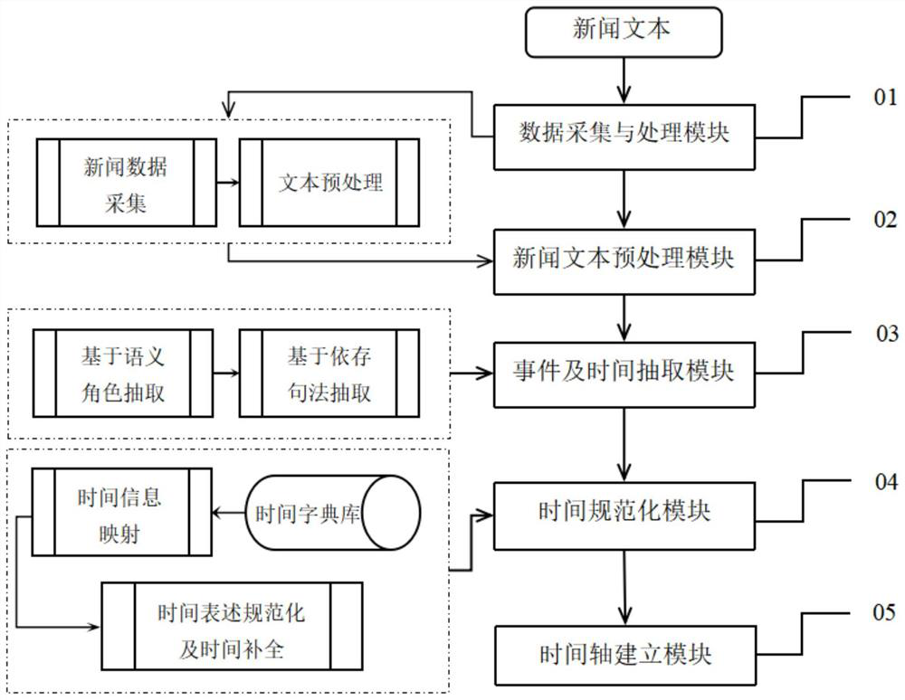 News text event and time extraction and standardization system for event tracking