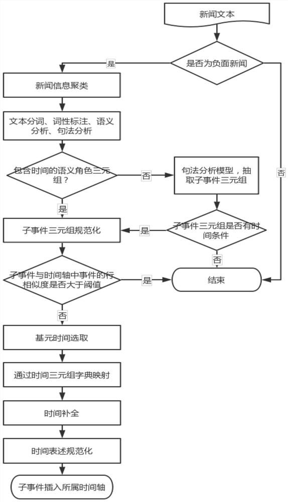 News text event and time extraction and standardization system for event tracking