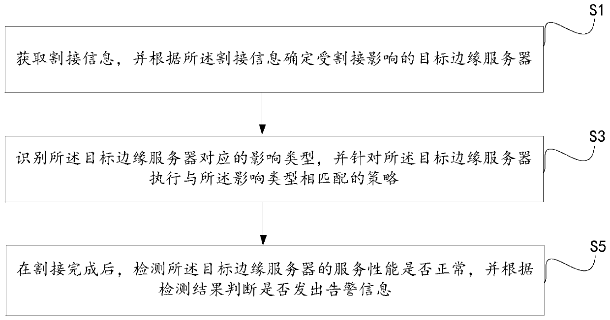 Cutover information processing method, system and device