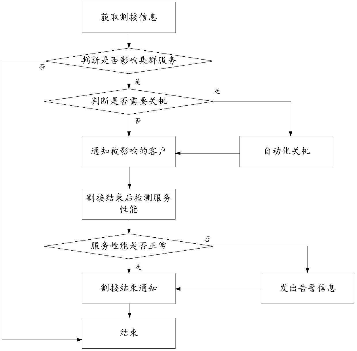 Cutover information processing method, system and device