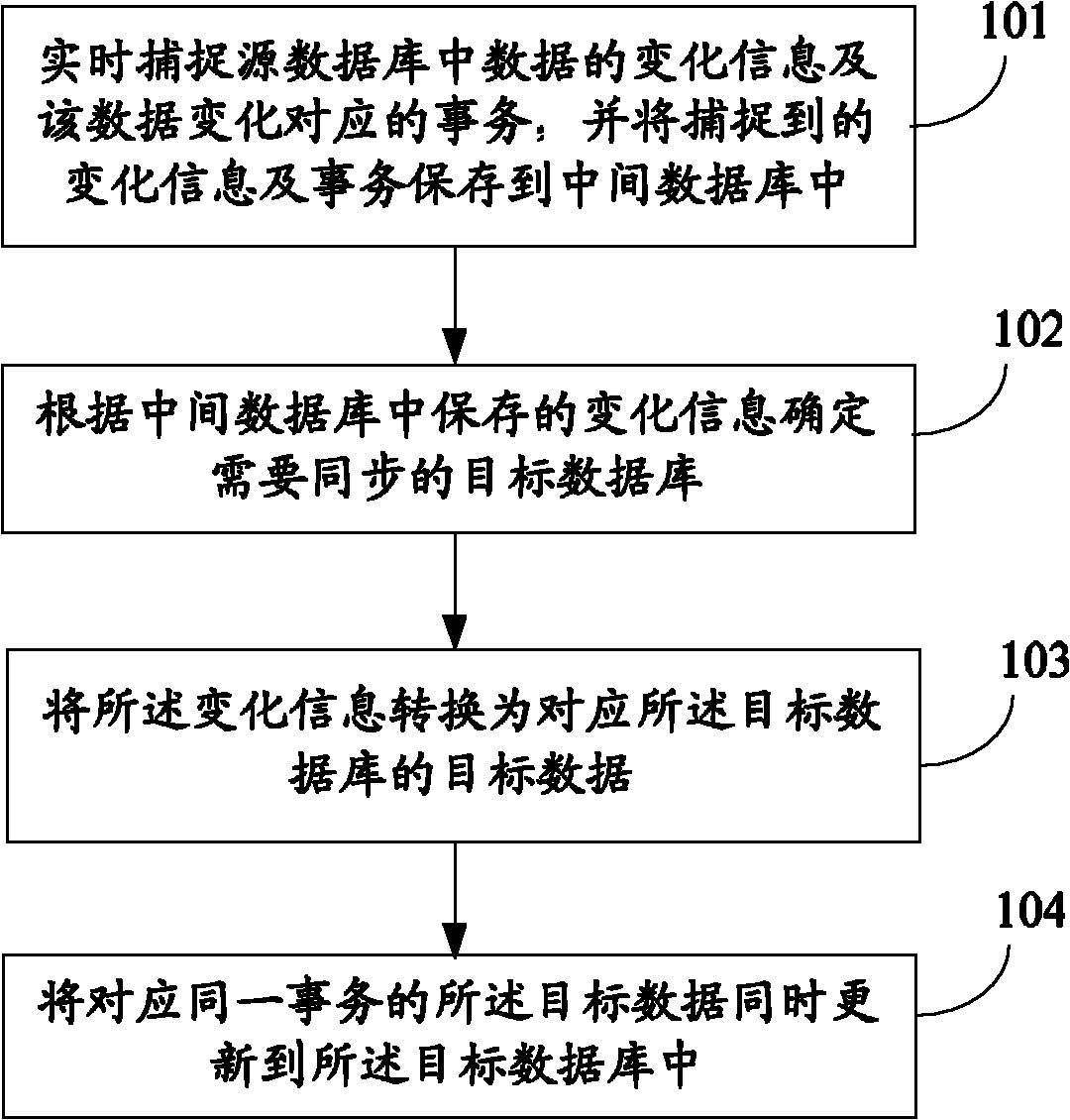 Database synchronization method and system thereof