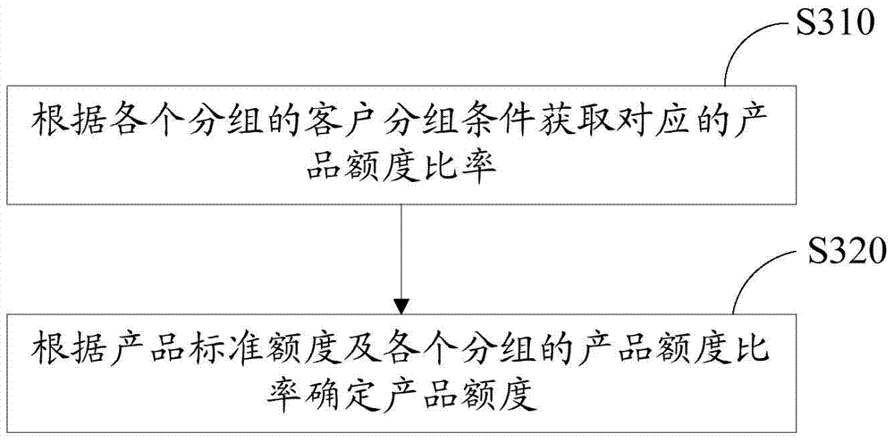 Data processing method and data processing device for group purchasing