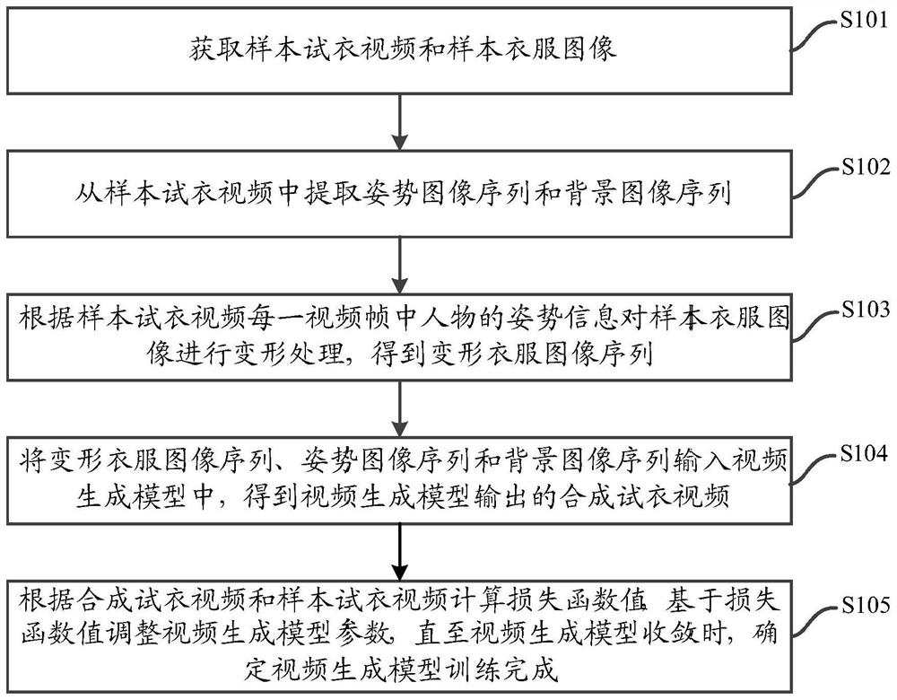 Video generation model training method, video generation method and device