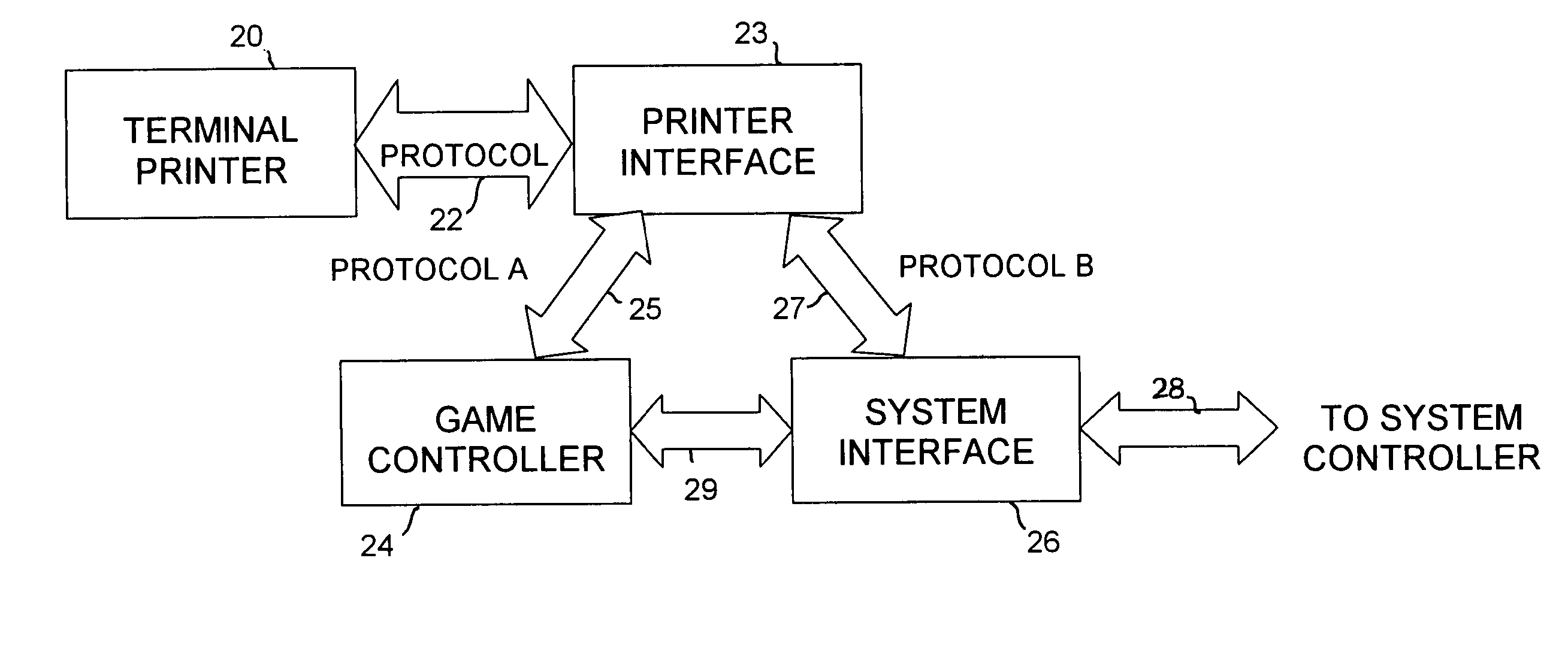 Method and apparatus for controlling a peripheral via different data ports