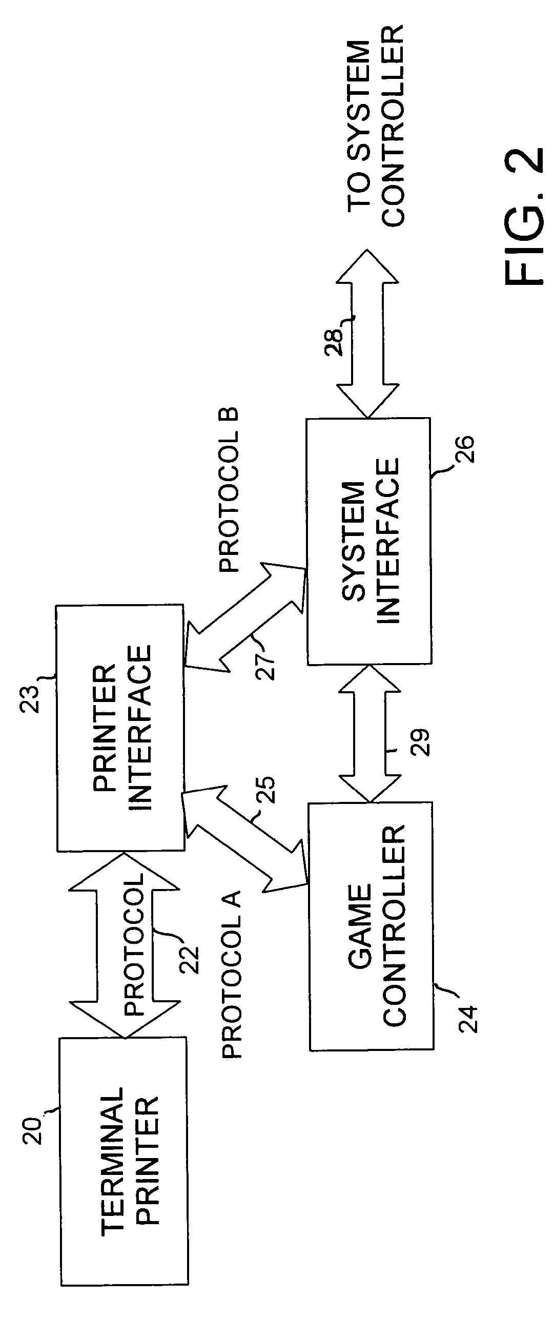 Method and apparatus for controlling a peripheral via different data ports