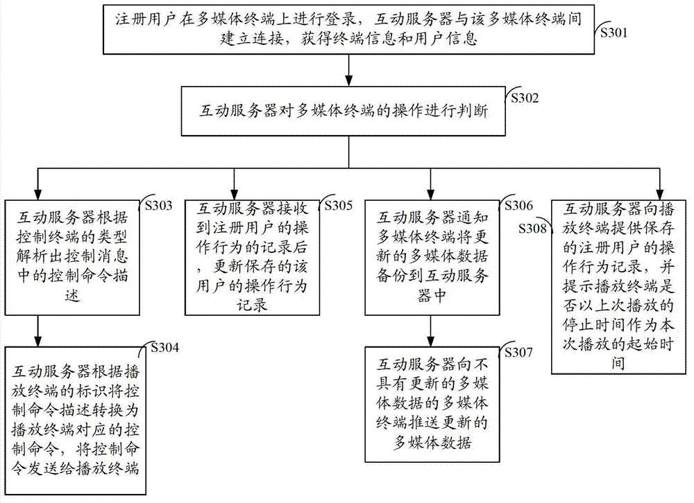 Method and system for realizing mutual control of multimedia terminals in home