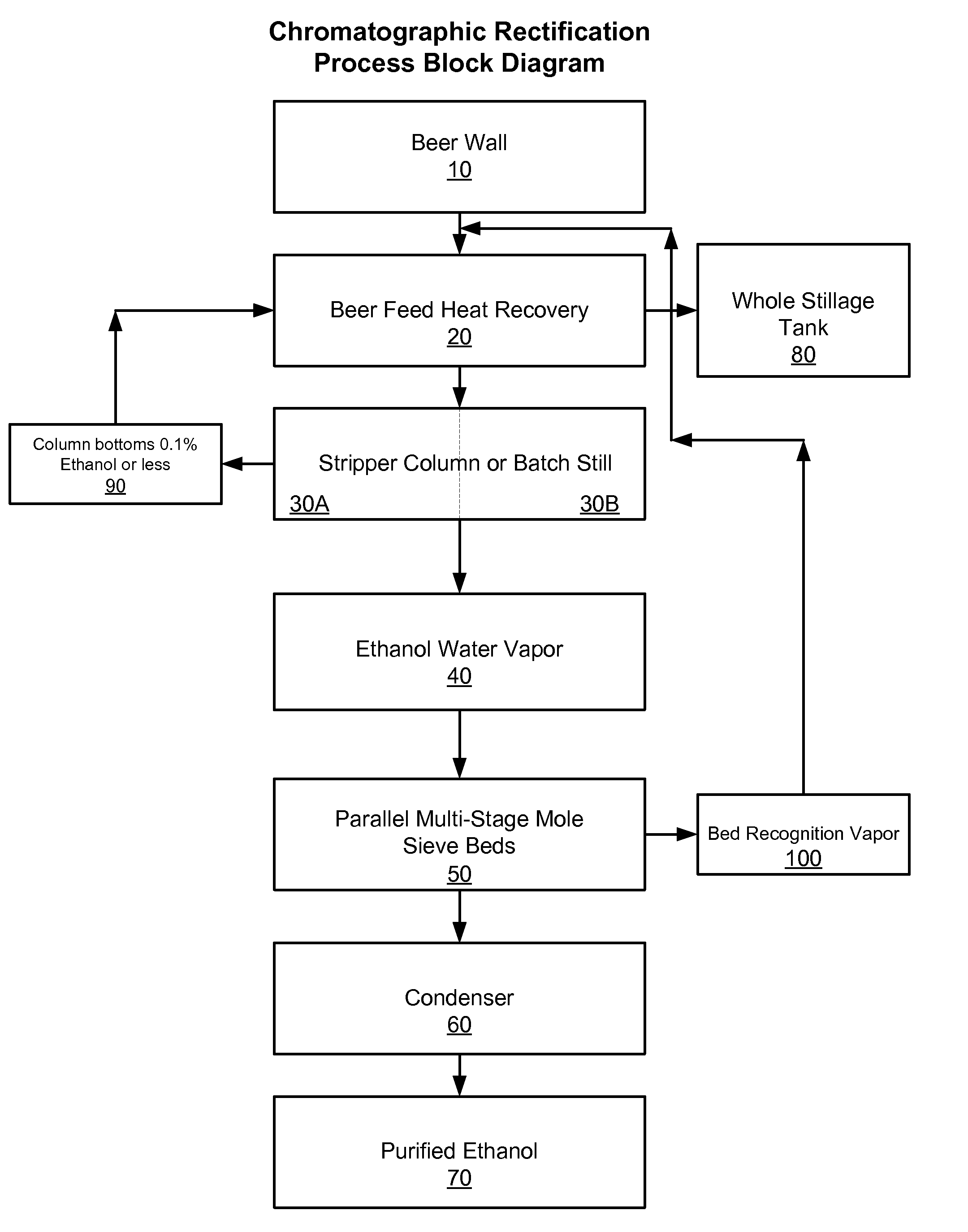 Chromatographic Rectification of Ethanol